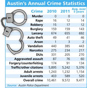 crime austin drops crimes committed compared according police were 2010